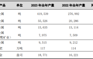钴产量飙升170% 洛阳钼业超越嘉能可成为全球最大钴矿商
