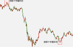 金融行业中十字星形态是指什么,十字星形态术语讲解