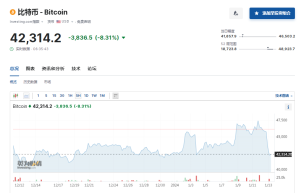 比特币跌超8%！加密币全网24小时6万人爆仓，超14亿元蒸发